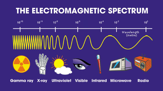 Ultraviolet Light, Definition, Uses & Examples - Video & Lesson Transcript